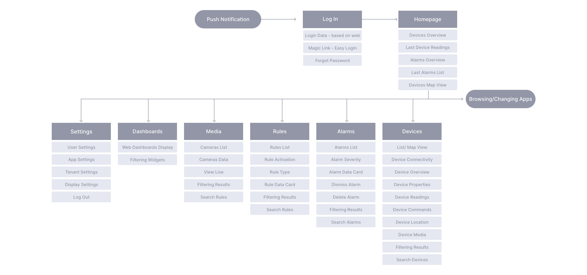  Mapping the screens of the Axonize mobile application