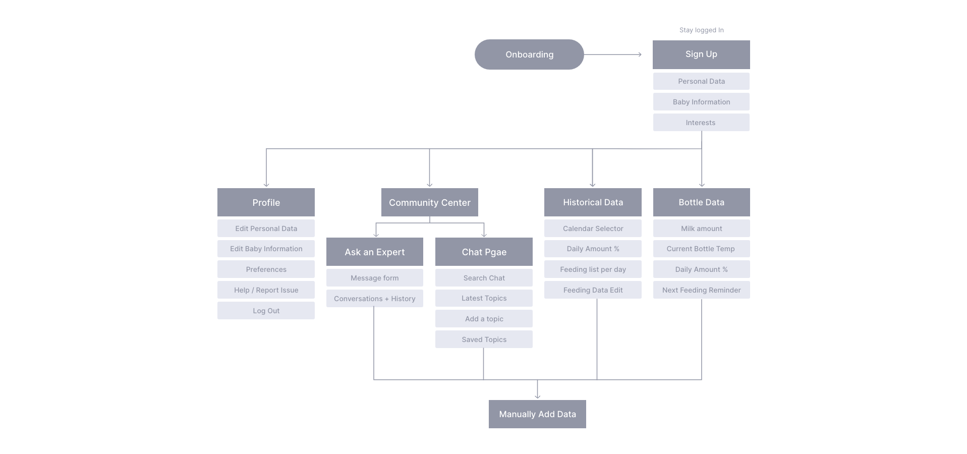  Mapping the screens of Milkit App