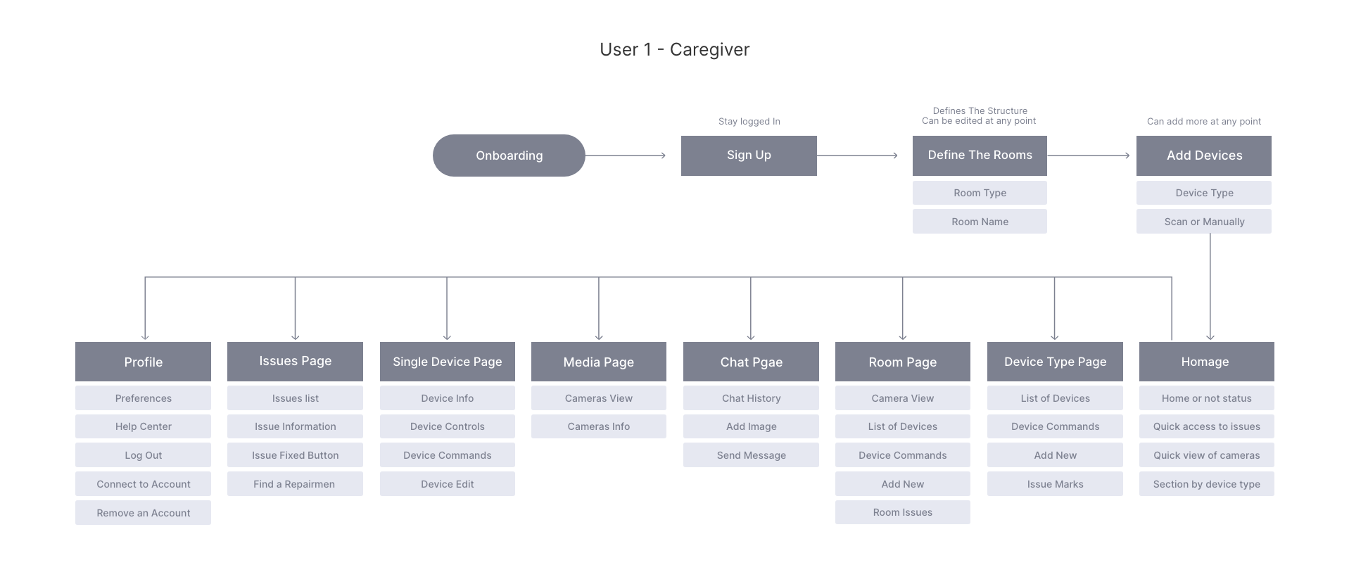  Mapping the screens for the caregiver