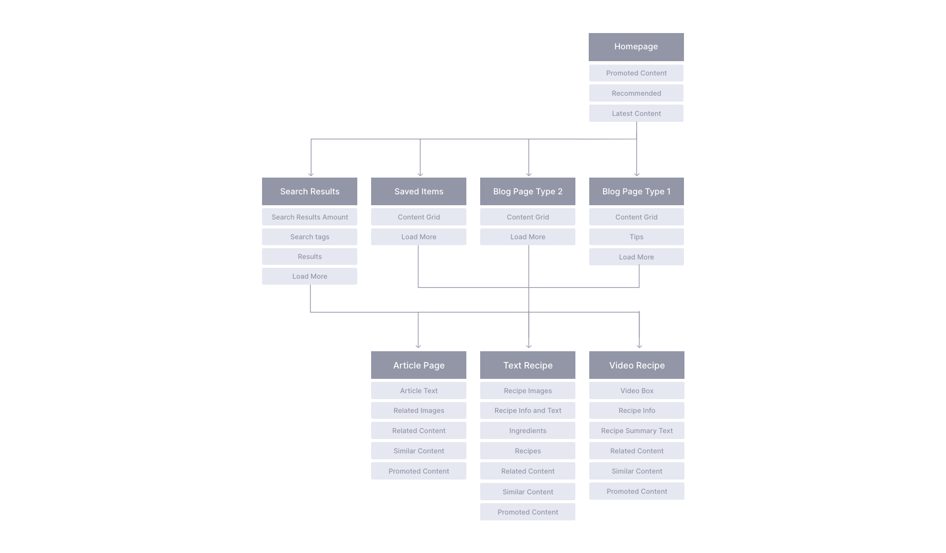 Mapping the screens of Shufrsal's online magazine